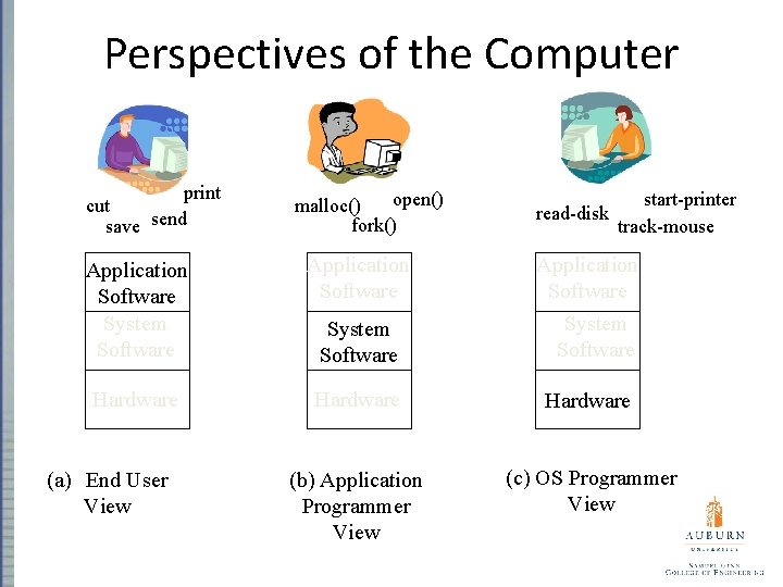 Perspectives of the Computer print cut save send open() malloc() fork() read-disk start-printer track-mouse
