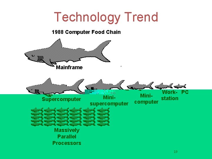 Technology Trend 1988 Computer Food Chain Mainframe Supercomputer Minisupercomputer Work- PC Ministation computer Massively