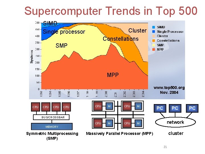 Supercomputer Trends in Top 500 SIMD Single processor Cluster Constellations SMP MPP www. top