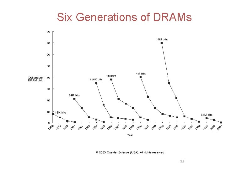 Six Generations of DRAMs 23 