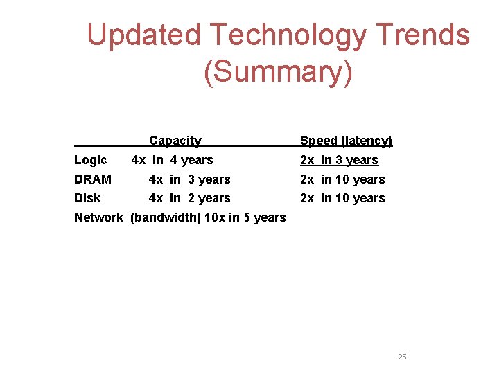 Updated Technology Trends (Summary) Capacity Logic 4 x in 4 years Speed (latency) 2