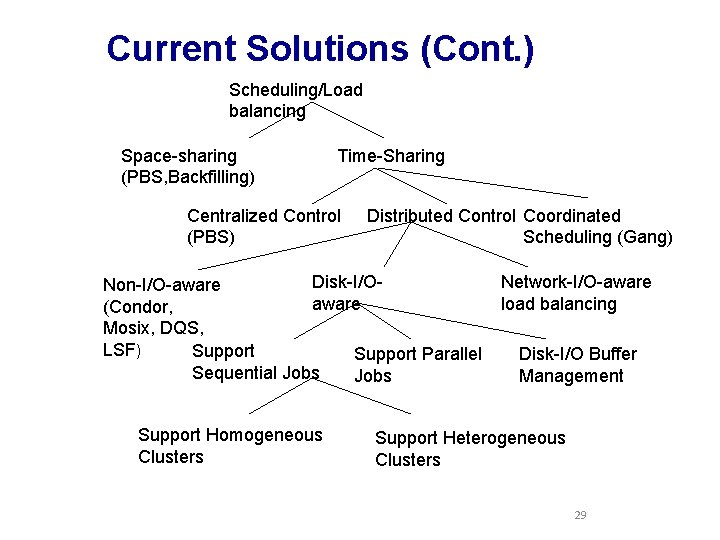 Current Solutions (Cont. ) Scheduling/Load balancing Space-sharing (PBS, Backfilling) Time-Sharing Centralized Control (PBS) Distributed