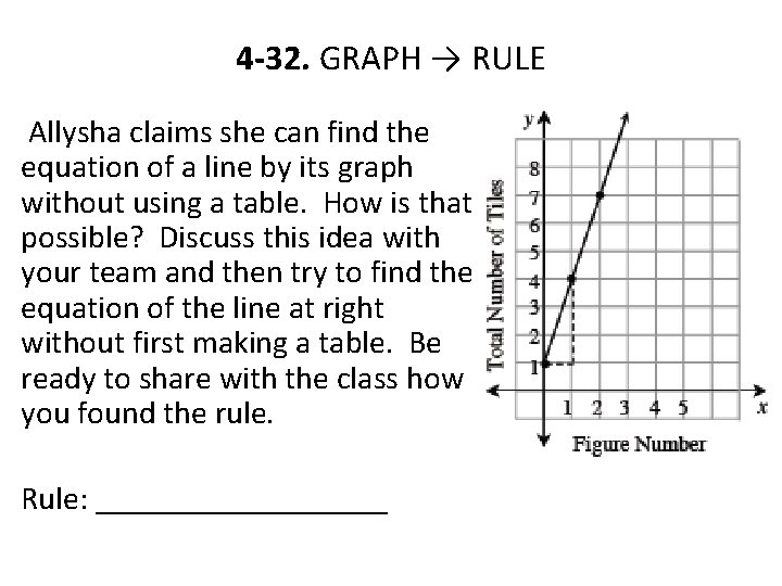 4 -32. GRAPH → RULE Allysha claims she can find the equation of a
