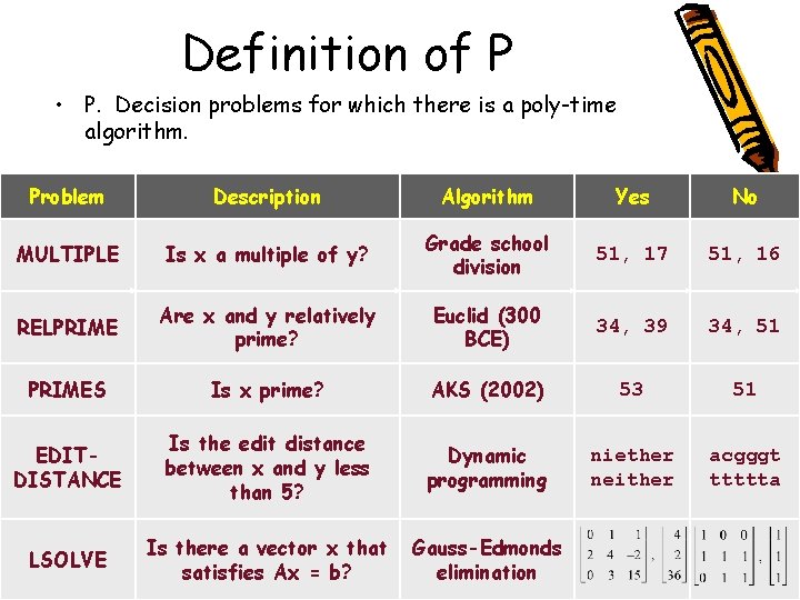 Definition of P • P. Decision problems for which there is a poly-time algorithm.