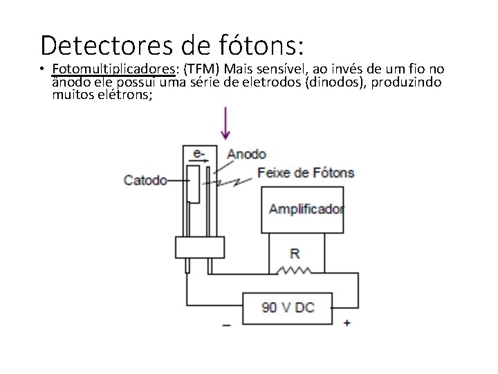 Detectores de fótons: • Fotomultiplicadores: (TFM) Mais sensível, ao invés de um fio no