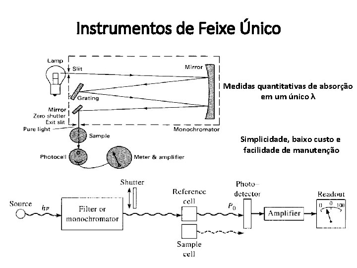 Instrumentos de Feixe Único Medidas quantitativas de absorção em um único λ Simplicidade, baixo