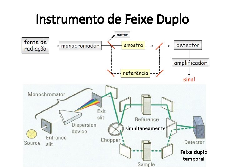 Instrumento de Feixe Duplo simultaneamente Feixe duplo temporal 