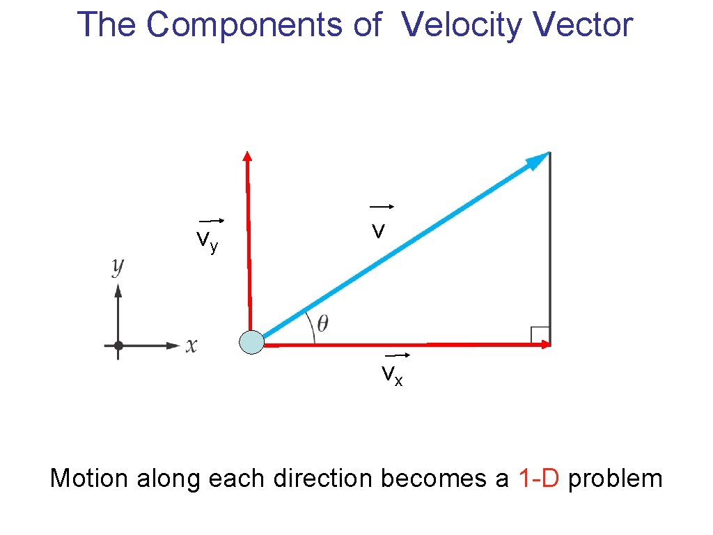 The Components of Velocity Vector vy v vx Motion along each direction becomes a The Components of Velocity Vector vy v vx Motion along each direction becomes a