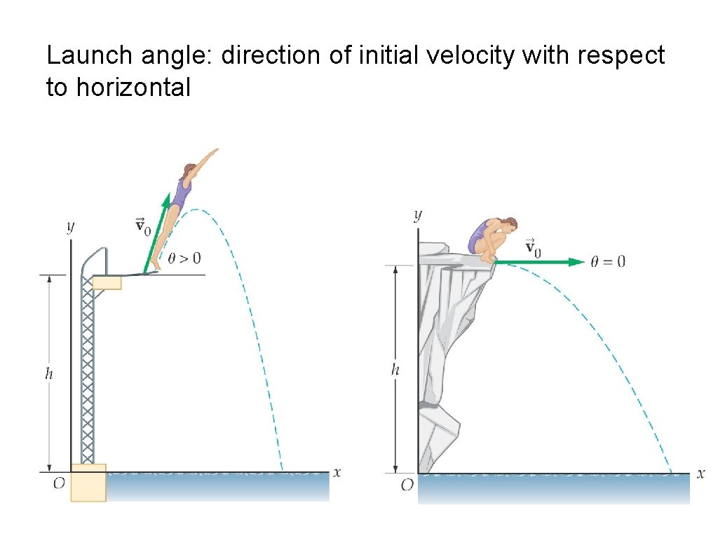 Launch angle: direction of initial velocity with respect to horizontal Launch angle: direction of initial velocity with respect to horizontal