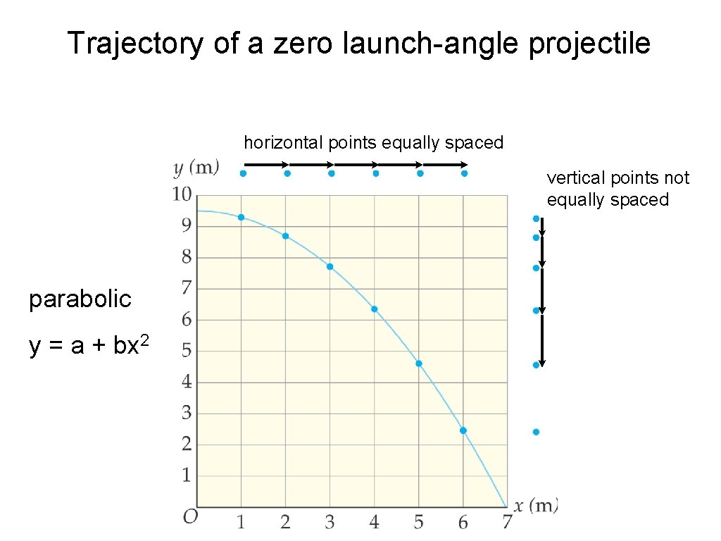 Trajectory of a zero launch-angle projectile horizontal points equally spaced vertical points not equally Trajectory of a zero launch-angle projectile horizontal points equally spaced vertical points not equally
