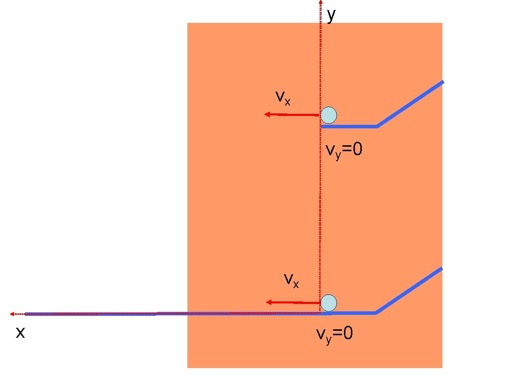 y vx vy=0 vx x vy=0 y vx vy=0 vx x vy=0