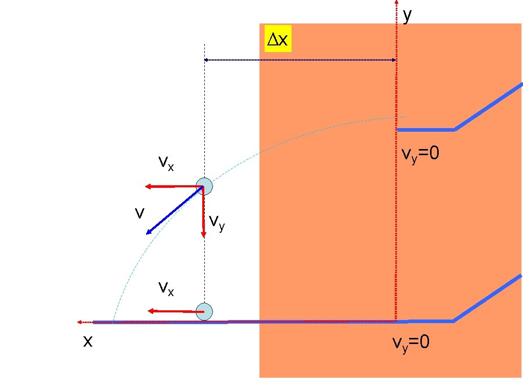 y Δx vy=0 vx v vy vx x vy=0 y Δx vy=0 vx v vy vx x vy=0
