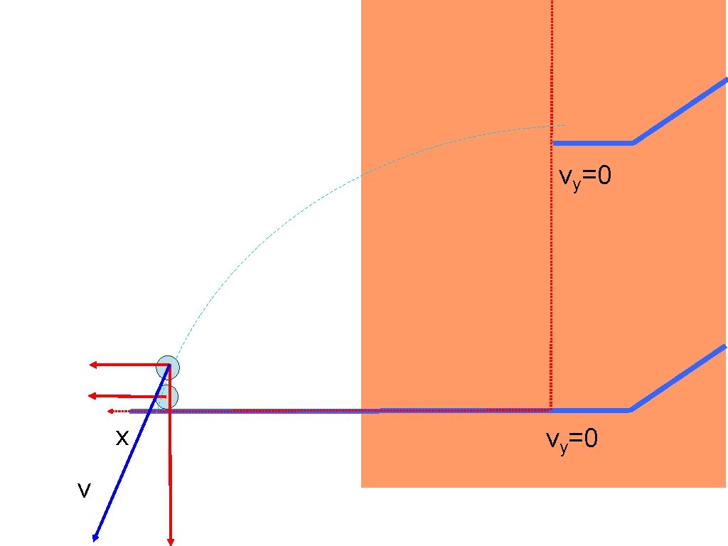 vy=0 x v vy=0 vy=0 x v vy=0