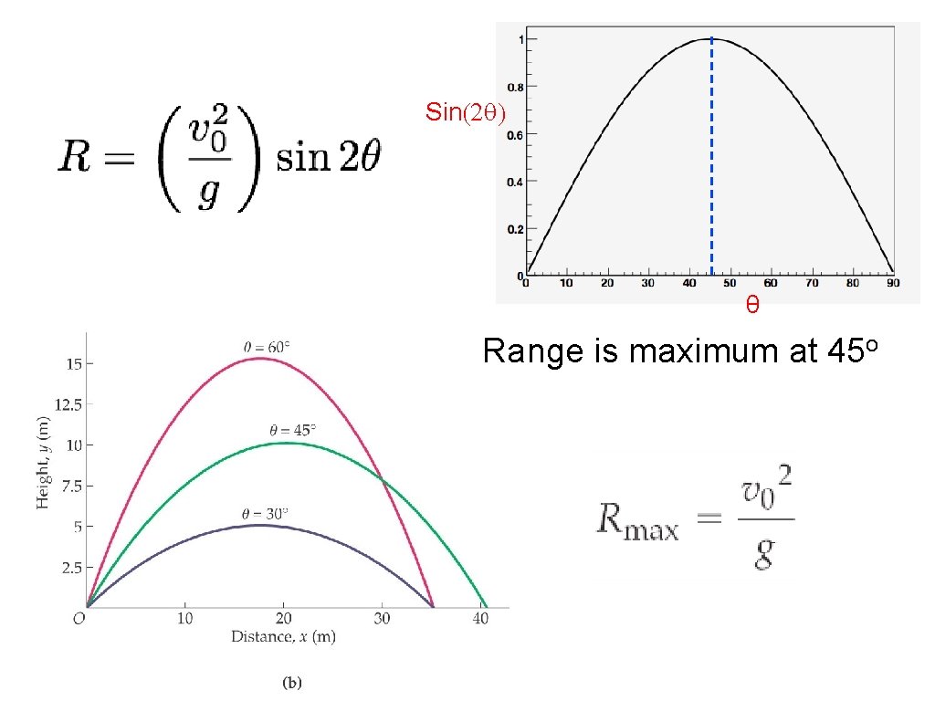Sin(2 ) θ Range is maximum at 45 o Sin(2 ) θ Range is maximum at 45 o