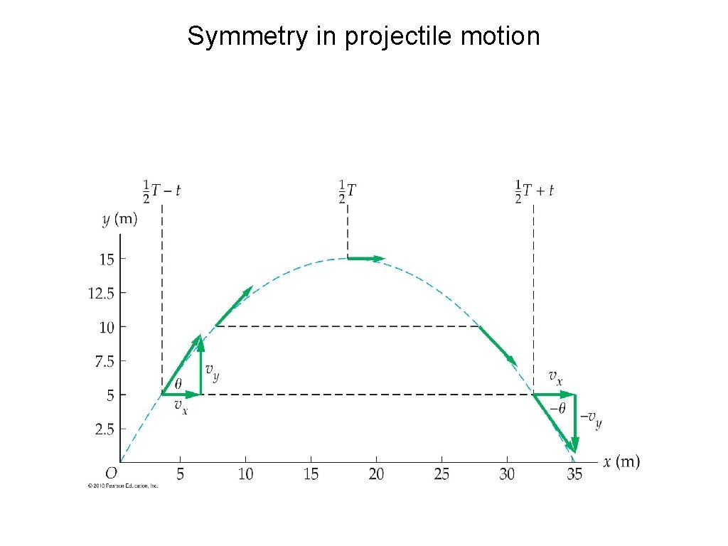 Symmetry in projectile motion Symmetry in projectile motion