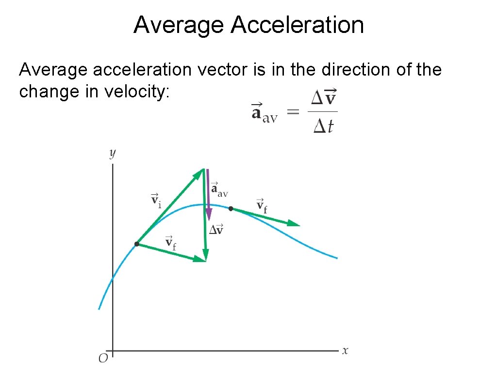 Average Acceleration Average acceleration vector is in the direction of the change in velocity: Average Acceleration Average acceleration vector is in the direction of the change in velocity: