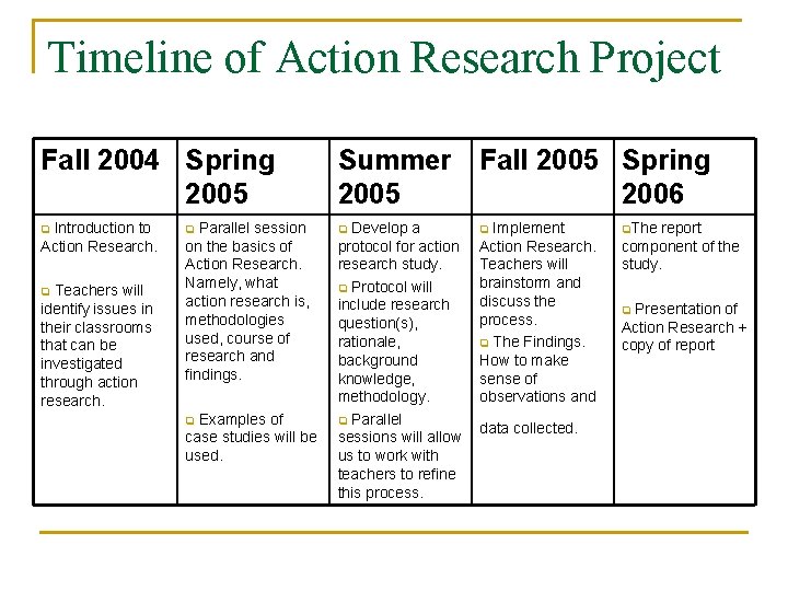 Timeline of Action Research Project Fall 2004 Spring 2005 Summer Fall 2005 Spring 2005