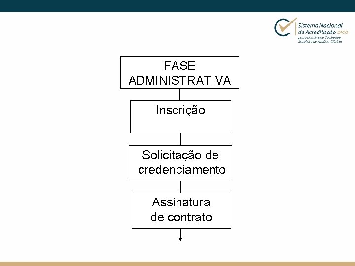 FASE ADMINISTRATIVA Inscrição Solicitação de credenciamento Assinatura de contrato 