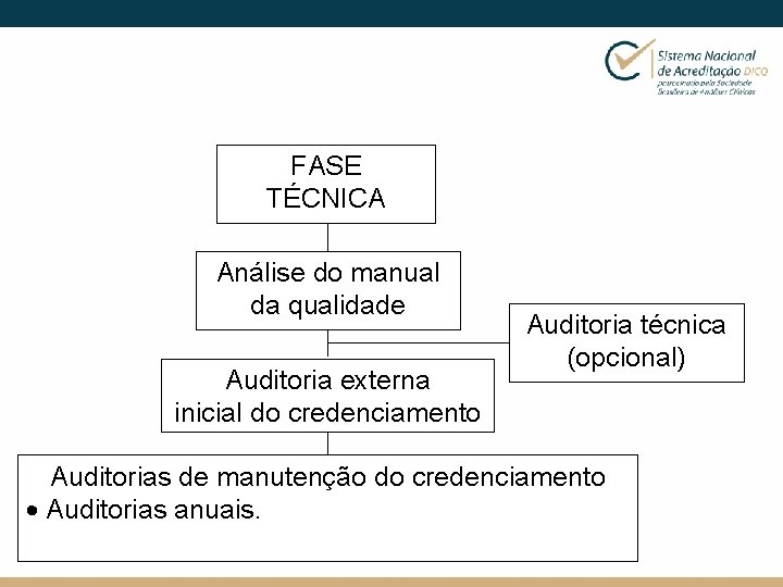 FASE TÉCNICA Análise do manual da qualidade Auditoria externa inicial do credenciamento Auditoria técnica