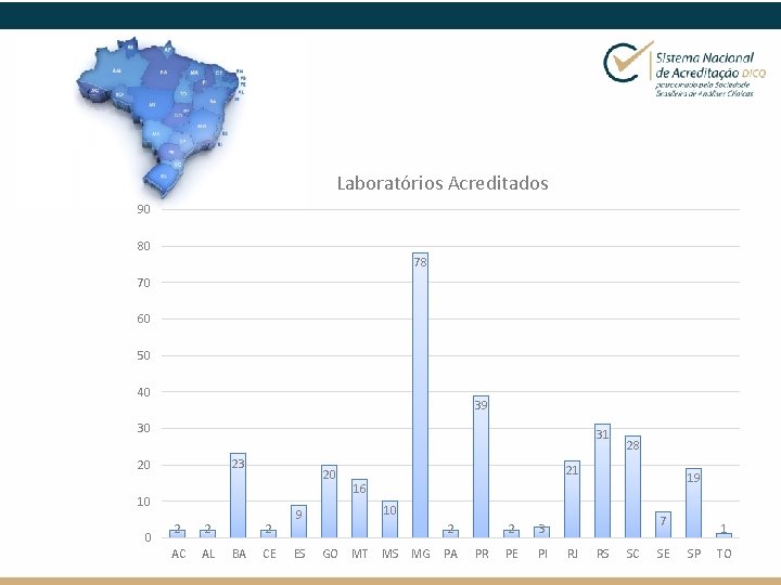 Laboratórios Acreditados 90 80 78 70 60 50 40 39 30 31 23 20