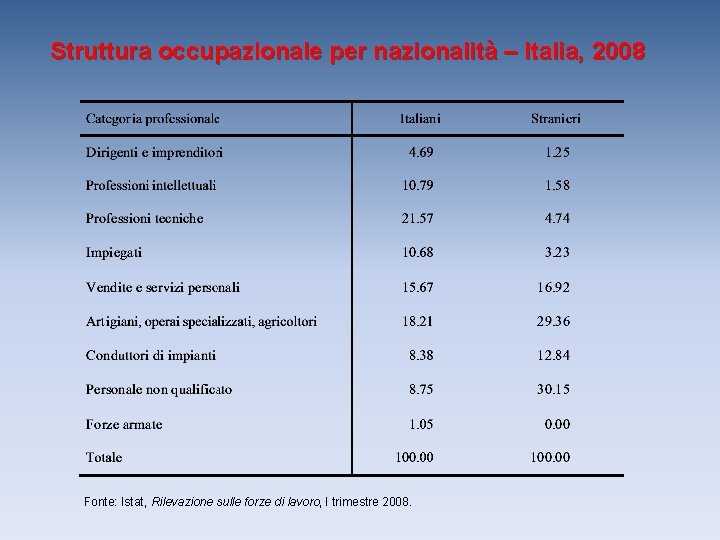 Struttura occupazionale per nazionalità – Italia, 2008 Fonte: Istat, Rilevazione sulle forze di lavoro,