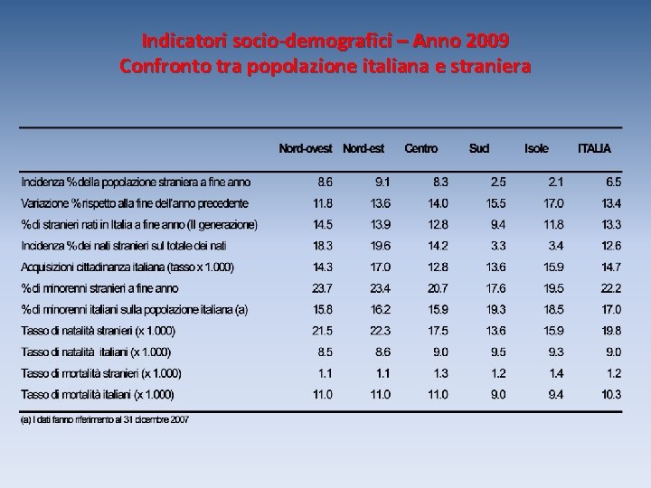 Indicatori socio-demografici – Anno 2009 Confronto tra popolazione italiana e straniera Indicatori socio-demografici – Anno 2009 Confronto tra popolazione italiana e straniera
