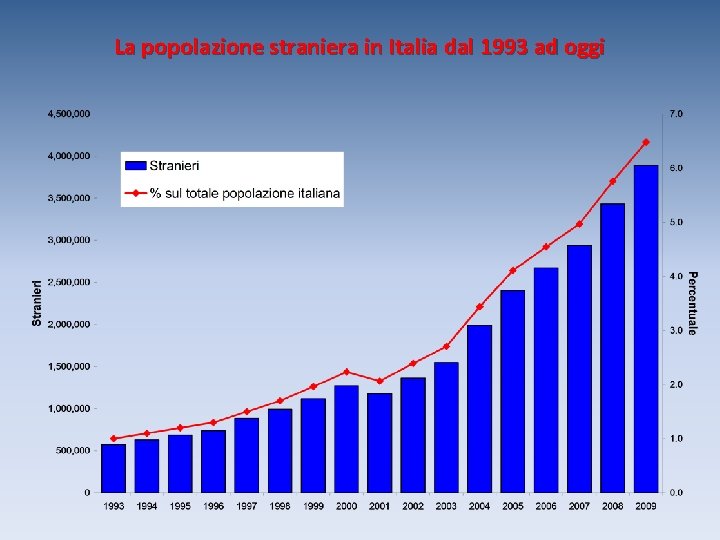 La popolazione straniera in Italia dal 1993 ad oggi 