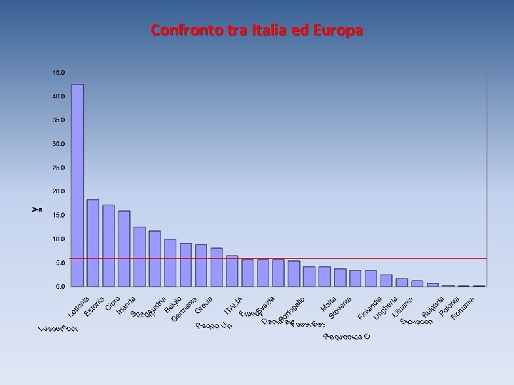 Confronto tra Italia ed Europa 