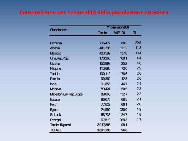 Composizione per nazionalità della popolazione straniera 