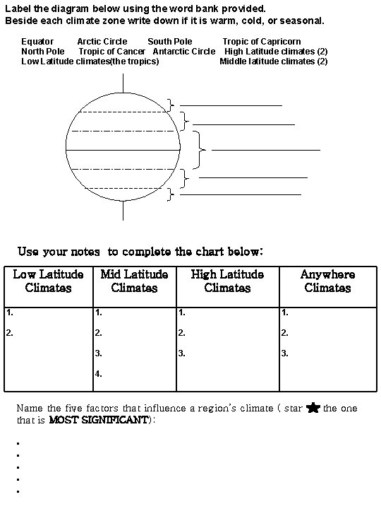 Label the diagram below using the word bank provided. Beside each climate zone write