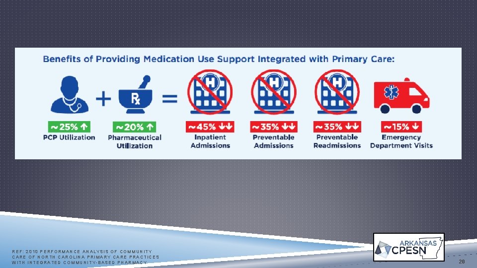 REF: 2010 PERFORMANCE ANALYSIS OF COMMUNITY CARE OF NORTH CAROLINA PRIMARY CARE PRACTICES WITH