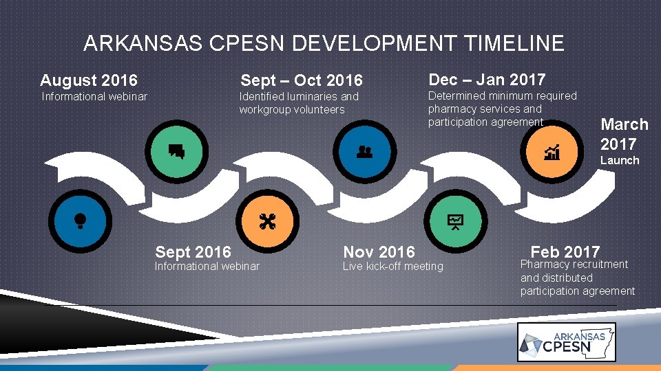 ARKANSAS CPESN DEVELOPMENT TIMELINE August 2016 Sept – Oct 2016 Dec – Jan 2017