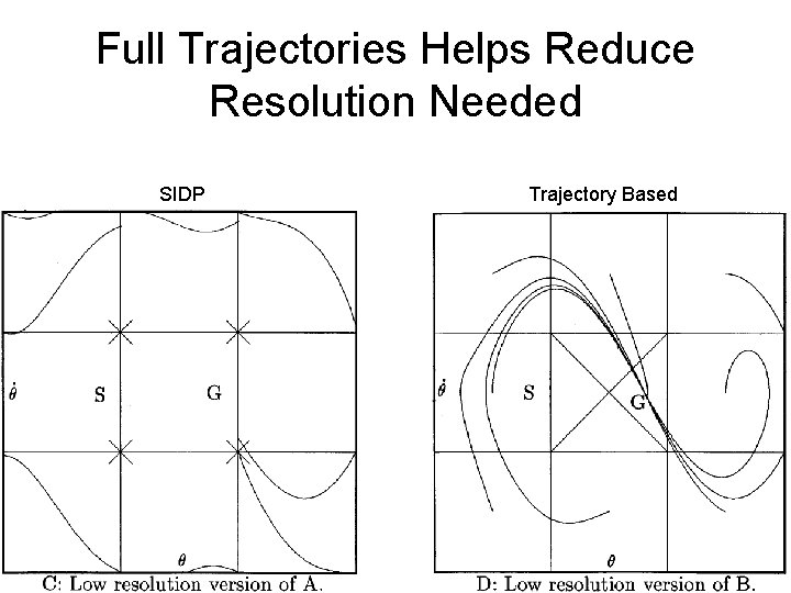 Full Trajectories Helps Reduce Resolution Needed SIDP Trajectory Based 