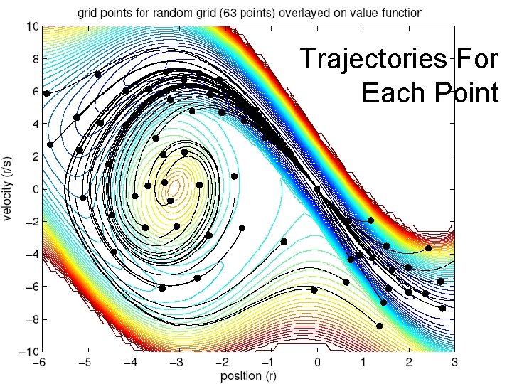 Trajectories For Each Point 