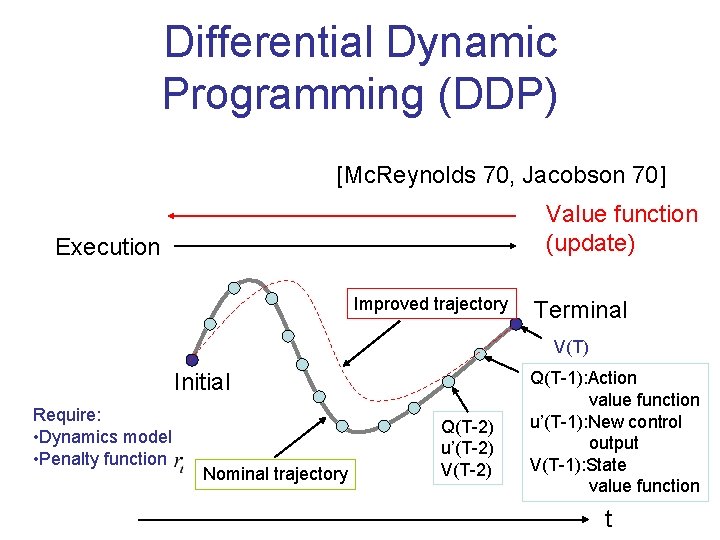 Differential Dynamic Programming (DDP) [Mc. Reynolds 70, Jacobson 70] Value function (update) Execution Improved