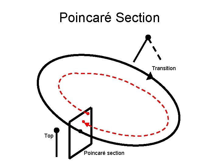 Poincaré Section Transition Top Poincaré section 