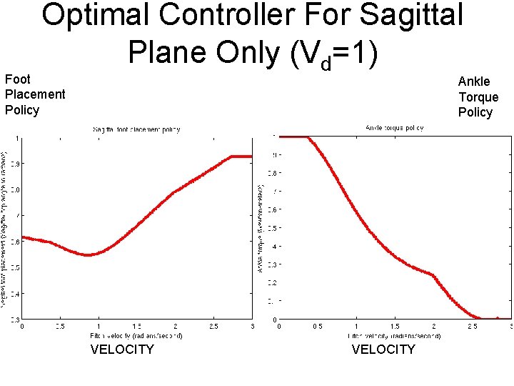 Optimal Controller For Sagittal Plane Only (Vd=1) Foot Placement Policy Ankle Torque Policy Return