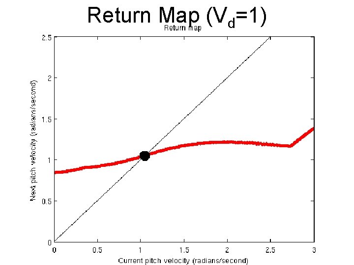 Return Map (Vd=1) 