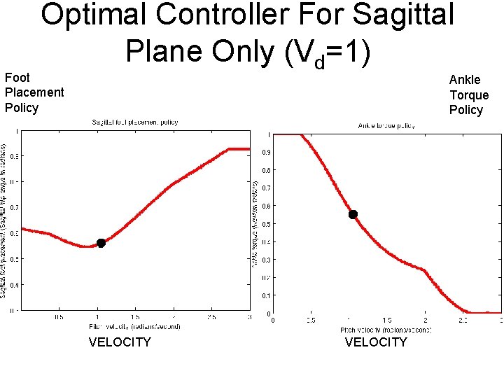 Optimal Controller For Sagittal Plane Only (Vd=1) Foot Placement Policy Ankle Torque Policy Return