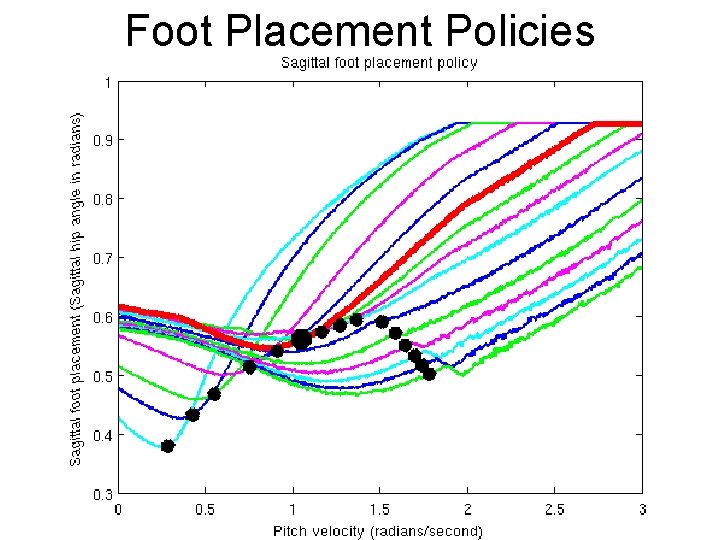 Foot Placement Policies 