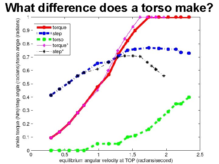 What difference does a torso make? 