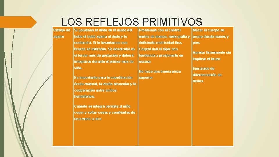 LOS REFLEJOS PRIMITIVOS Reflejo de Si ponemos el dedo en la mano del Problemas