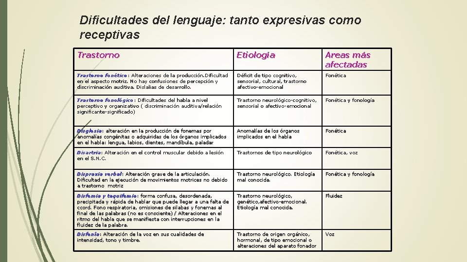 Dificultades del lenguaje: tanto expresivas como receptivas Trastorno Etiología Areas más afectadas Trastorno fonético: