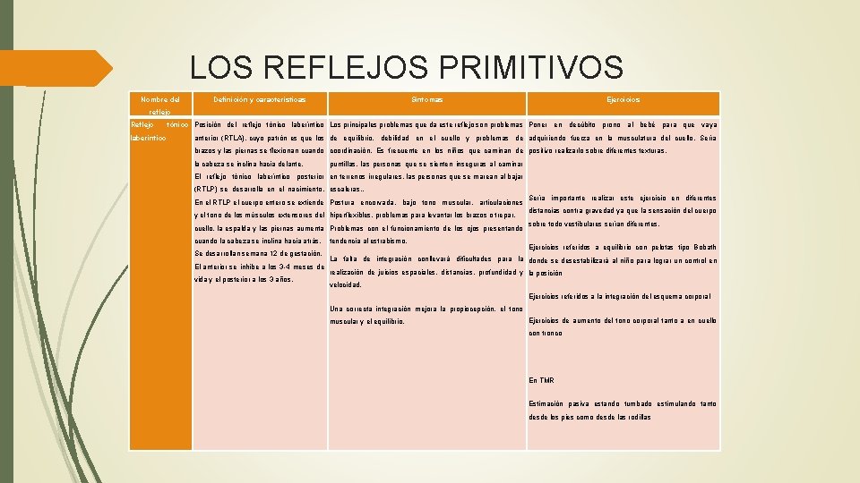 LOS REFLEJOS PRIMITIVOS Nombre del Definición y características Síntomas Ejercicios reflejo Reflejo laberintico tónico