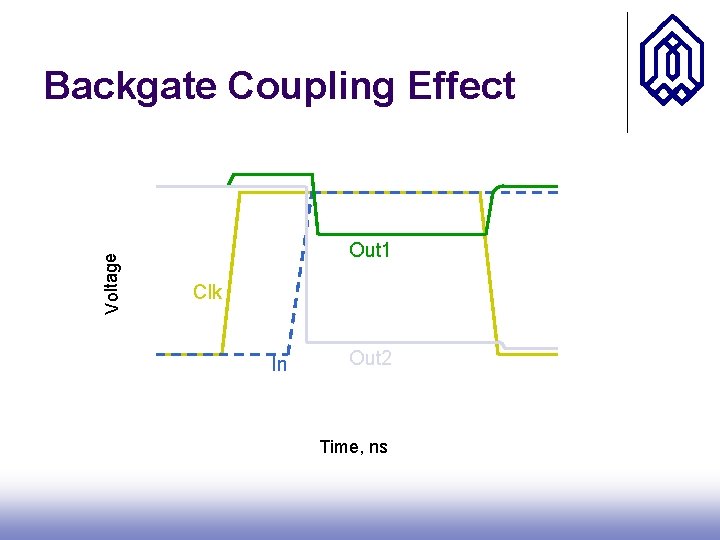 Voltage Backgate Coupling Effect Out 1 Clk In Out 2 Time, ns 