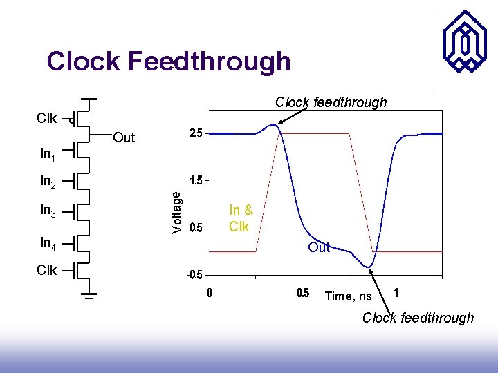 Clock Feedthrough Clock feedthrough Clk Out In 1 In 3 In 4 Voltage In