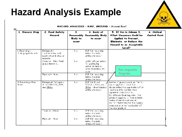 Hazard Analysis Example Pre-requisite Program 