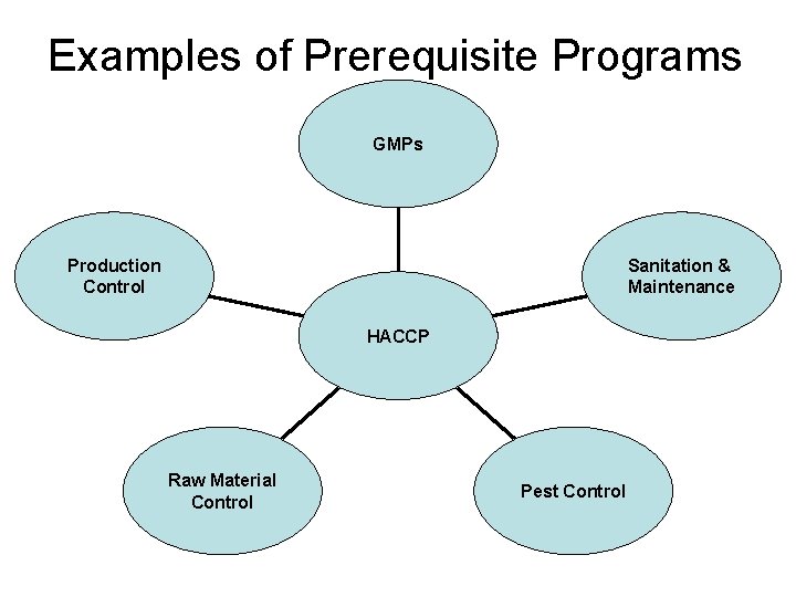 Examples of Prerequisite Programs GMPs Production Control Sanitation & Maintenance HACCP Raw Material Control