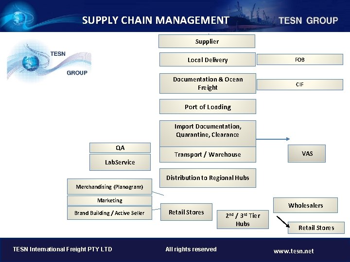 SUPPLY CHAIN MANAGEMENT Supplier Local Delivery FOB Documentation & Ocean Freight CIF Port of