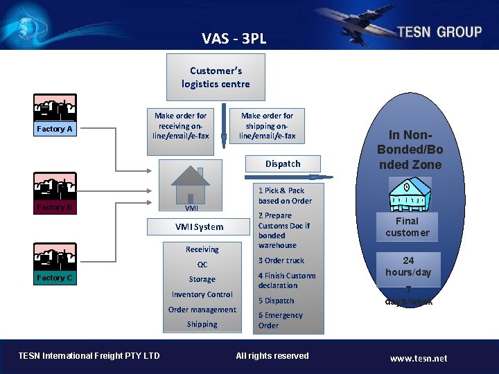 VAS - 3 PL Customer’s logistics centre Factory A Make order for receiving online/email/e-fax